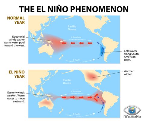 El Niño & La Niña (El Niño